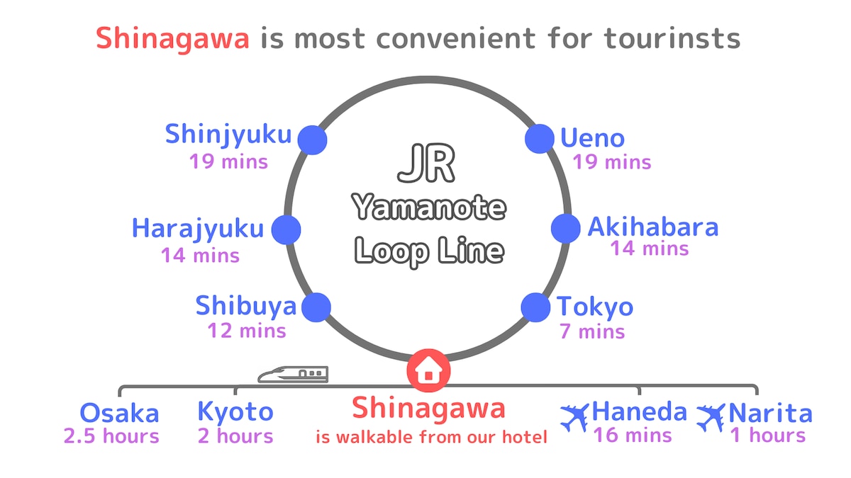品川は観光に一番便利。步行即可抵达JR山手线（ Yamanote Line ）的品川站（ Shinagawa Station ） ，那里有子弹头列车。宿は商店街の中で北品川駅が徒歩3分