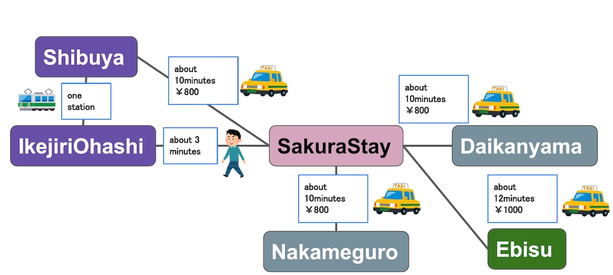 距离涩谷站1站，步行3分钟即可抵达Ikejiri Ohashi站，交通便利！Meguro River SakuraStay附近的樱花景点