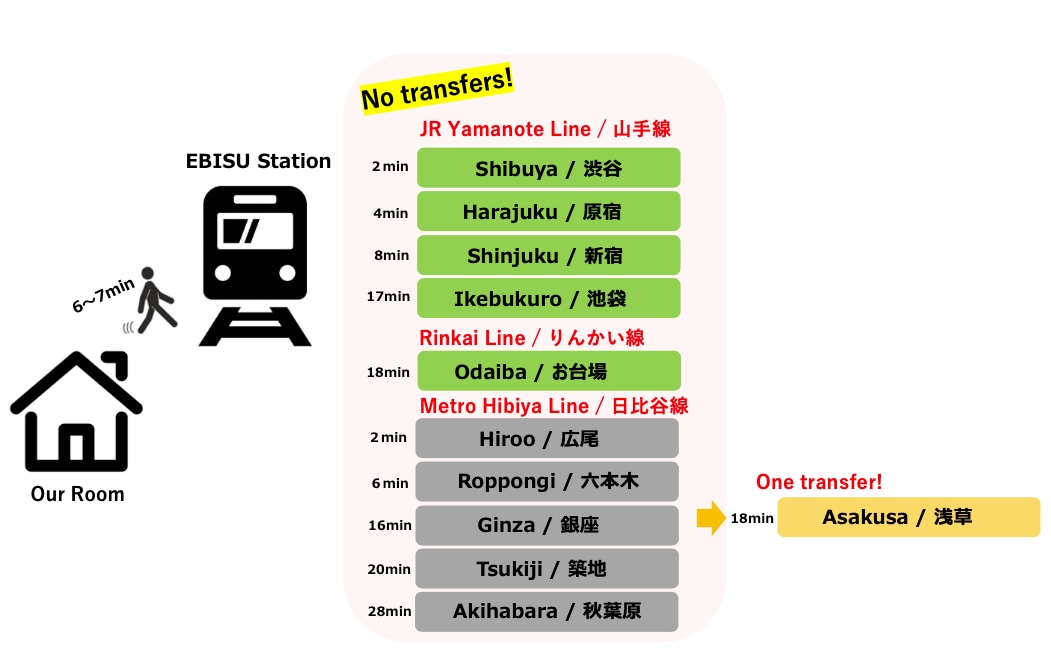 从惠比寿站 6 分钟｜从涩谷 1 駅 ｜前往新宿、银座或筑地无需换乘｜WiFi｜最多可容纳 4 人